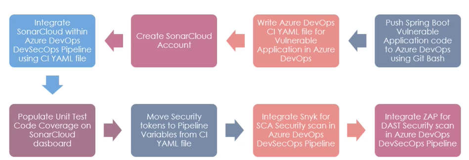 Implementation of a DevSecOps solution in Azure DevOps