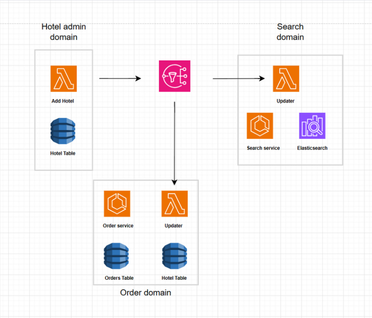 BookIt: A microservices web application for hotel booking