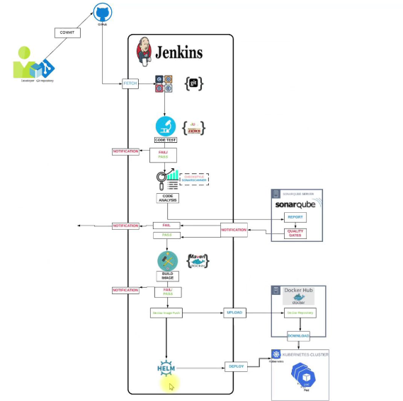 Implementation of a CI/CD pipeline for Containers
